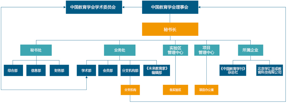学会机构设置平面图