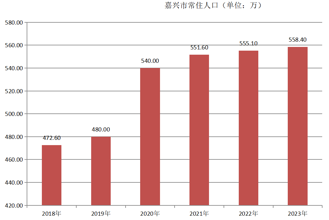 嘉兴市常住人口（2018年~2023年）变化