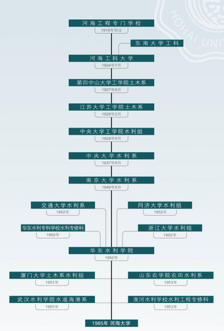 河海大学历史沿革图