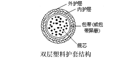 全塑电缆双层塑料护套