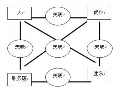 管理模式关联