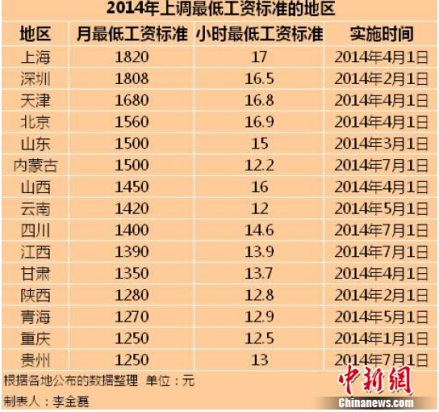 2014年内地已有15个地区上调了最低工资标准