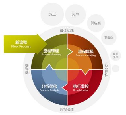 BPM解决方案