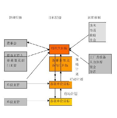 管理层