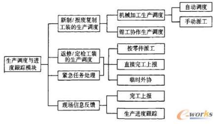 生产调度与进度跟踪