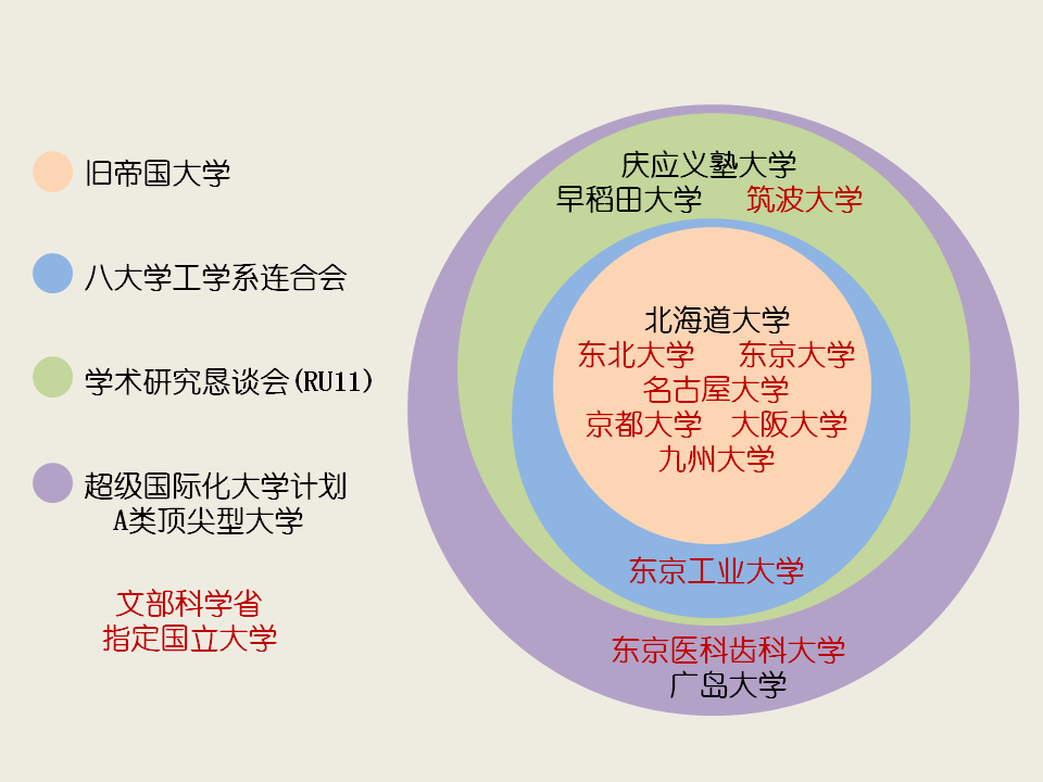 2021年，指定国立大学与其他日本高校联盟的包含关系