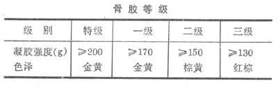 骨胶的等级