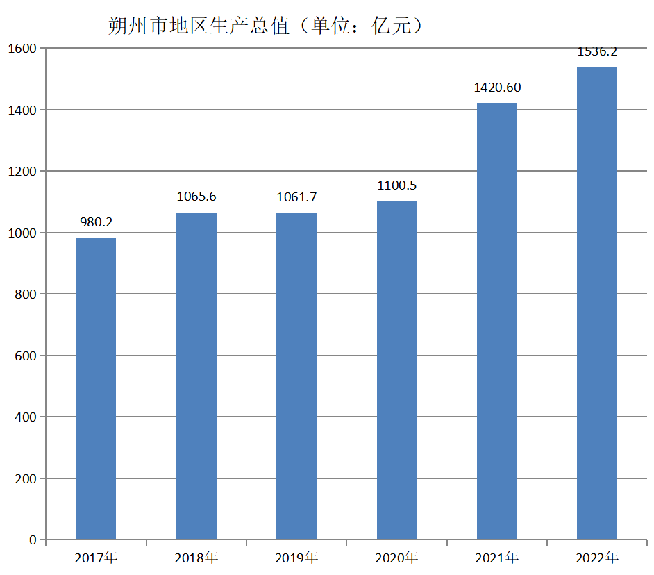朔州市地区生产总值（2017年~2022年）变化