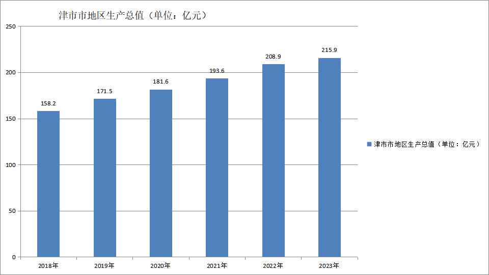 津市市地区生产总值变化（2018—2023）