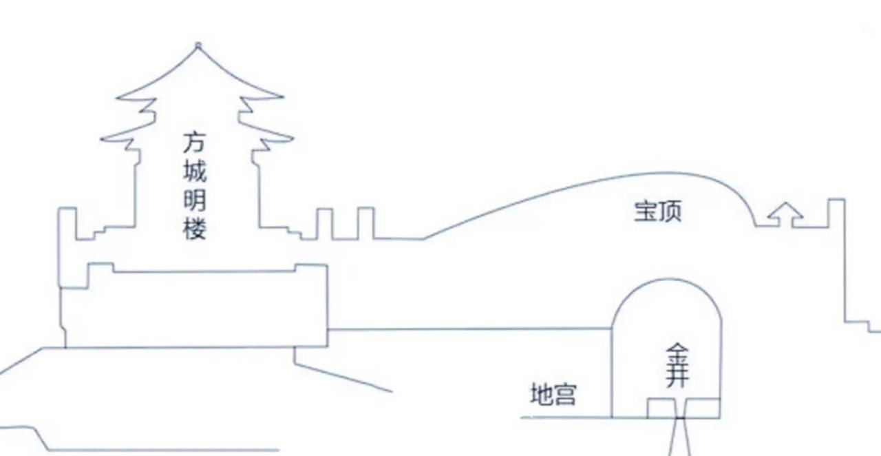 明清帝陵方城明楼、宝顶、地宫布局示意图