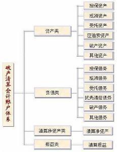 破产清算会计账户体系