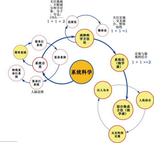系统科学 系统科学