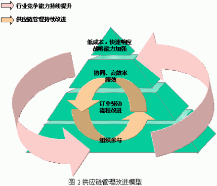 零售商供应链