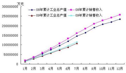 销售收入走势图