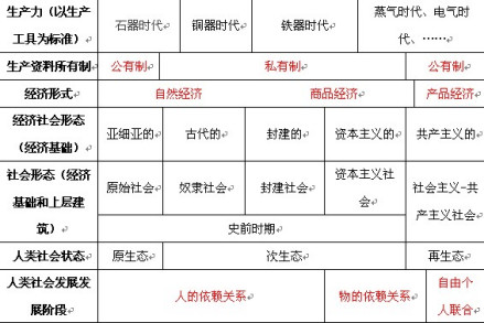 历史分期