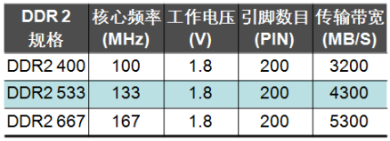 图1 DDR2规格