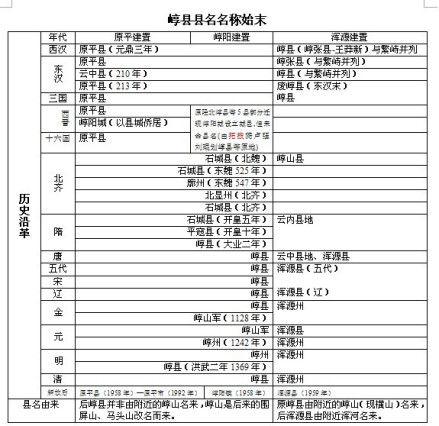 历史上的崞县
