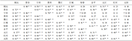 表4 站点间7月(右上)和8月(左下)的月降水相关系数