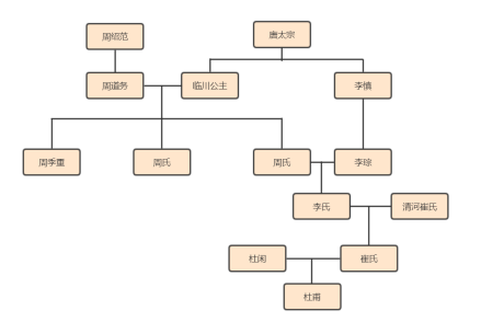 亲属成员 