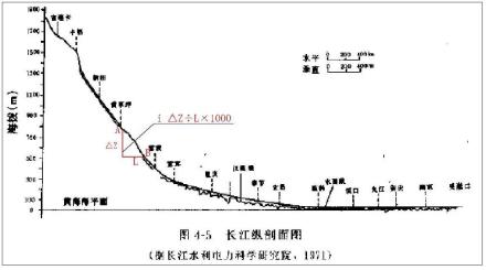 图1 纵比降常常通过纵剖面进行取值计算