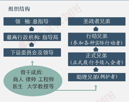穆兄会的机构设置