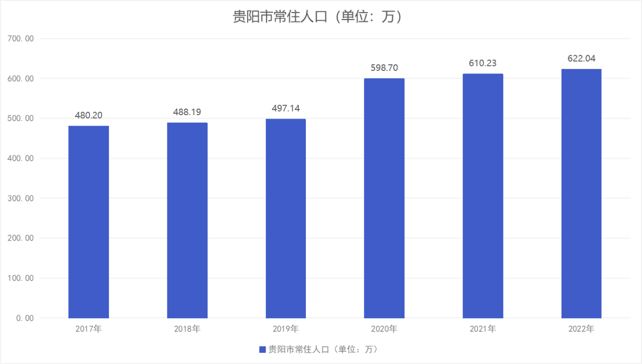 贵阳市常住人口（2017年-2022年）变化