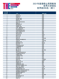 世界前200名(表1)
