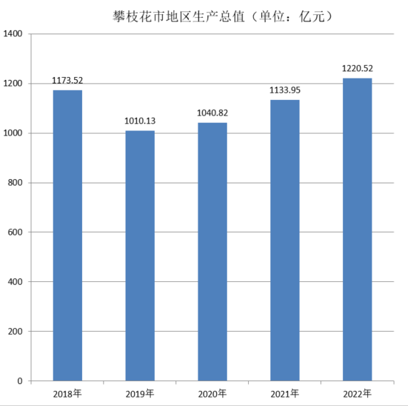 攀枝花市地区生产总值（2018年~2022年）变化
