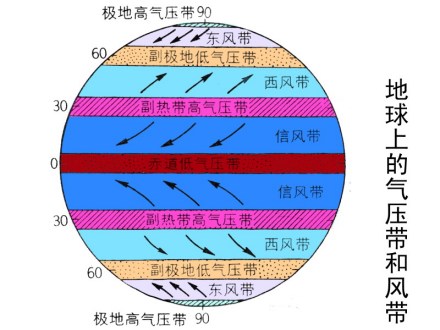 地球上的气压带和风带