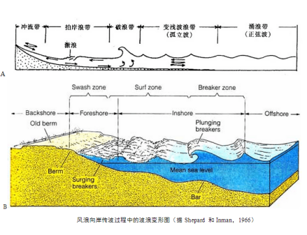 波浪作用及对沉积物的搬运
