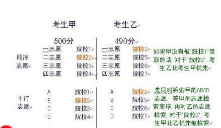 平行志愿和顺序志愿对比