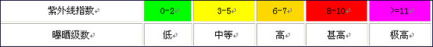 紫外线指数