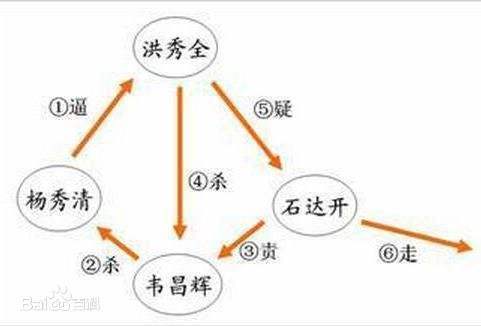 天京变乱示意图