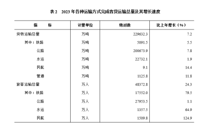 运输量与增长速度