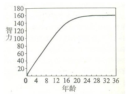 智力发展- 智力年龄曲线（贝利，1968）