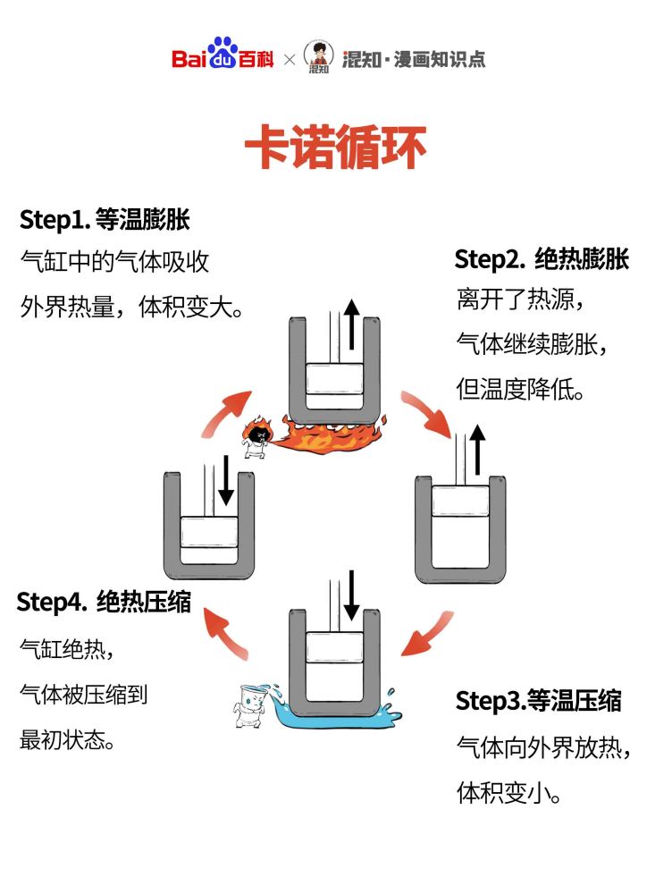 百科x混知：图解卡诺循环