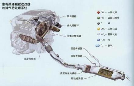 带有柴油颗粒过滤器的排气后处理系统