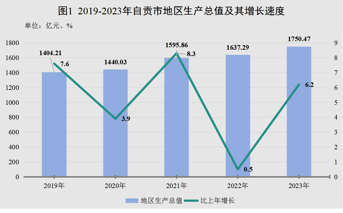 2019-2023年自贡市地区生产总值及其增长速度