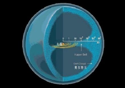 奥尔特云想象的结构图。