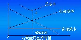 成本分析模式