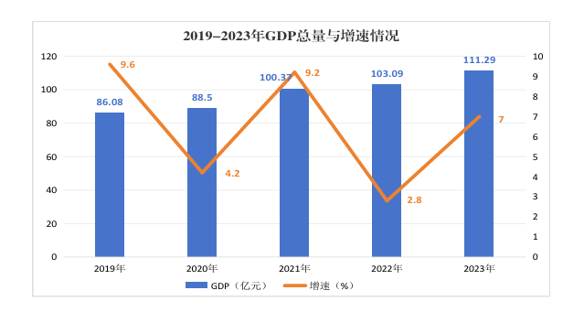 2019~2023年GDP总量与增速情况