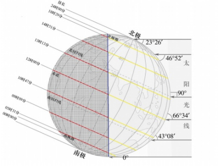 正午太阳高度的纬度差异