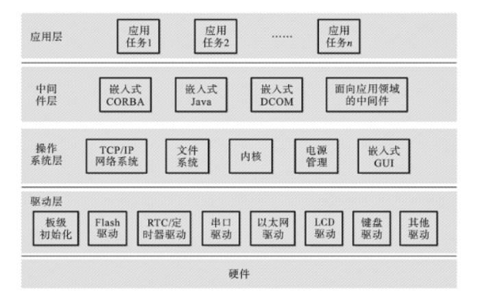 嵌入式系统的软件体系 