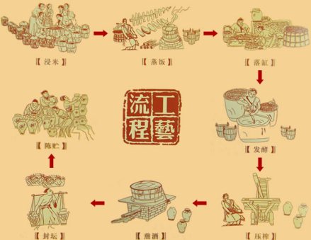 工艺流程
