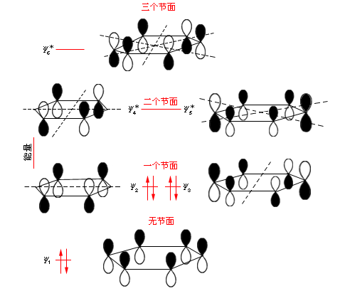 苯的π分子轨道能级图