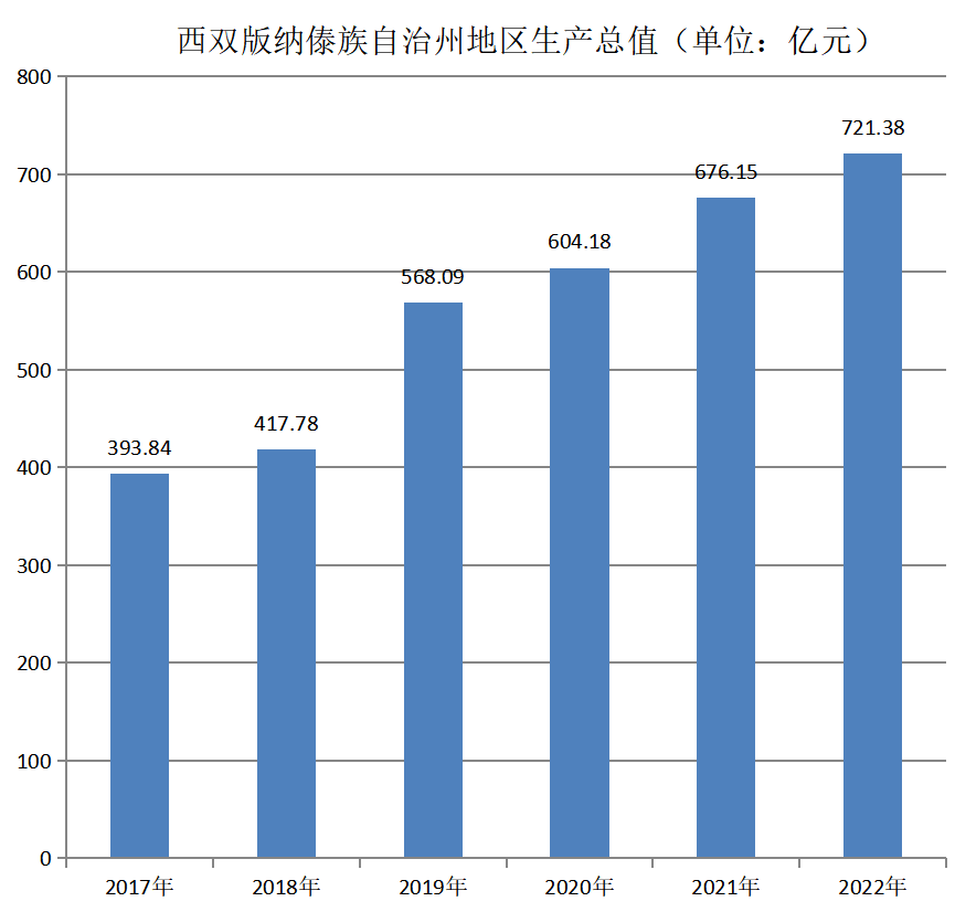 西双版纳傣族自治州地区生产总值（2017年~2022年）变化