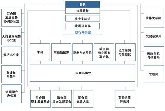 联合国开发计划署构成图 