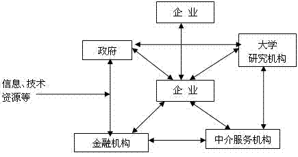 产业集群的技术创新网络