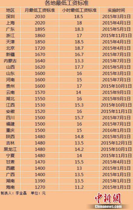 28地区上调最低工资标准