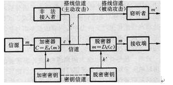 图3 密码系统模型